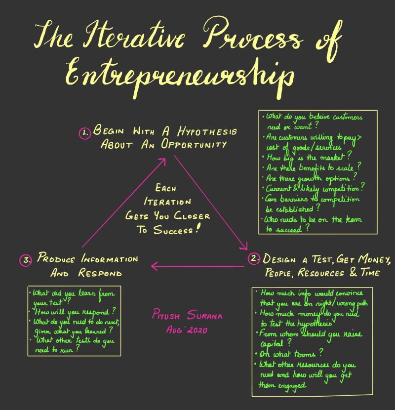 The iterative process of entrepreneurship